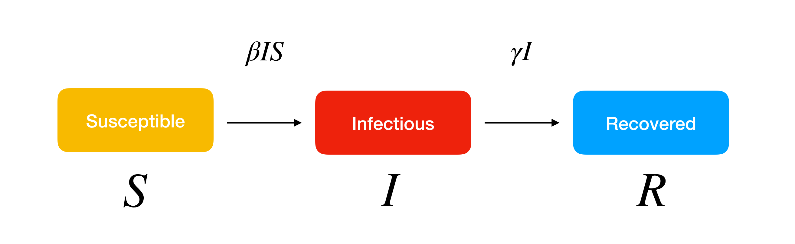 S-I-R Process